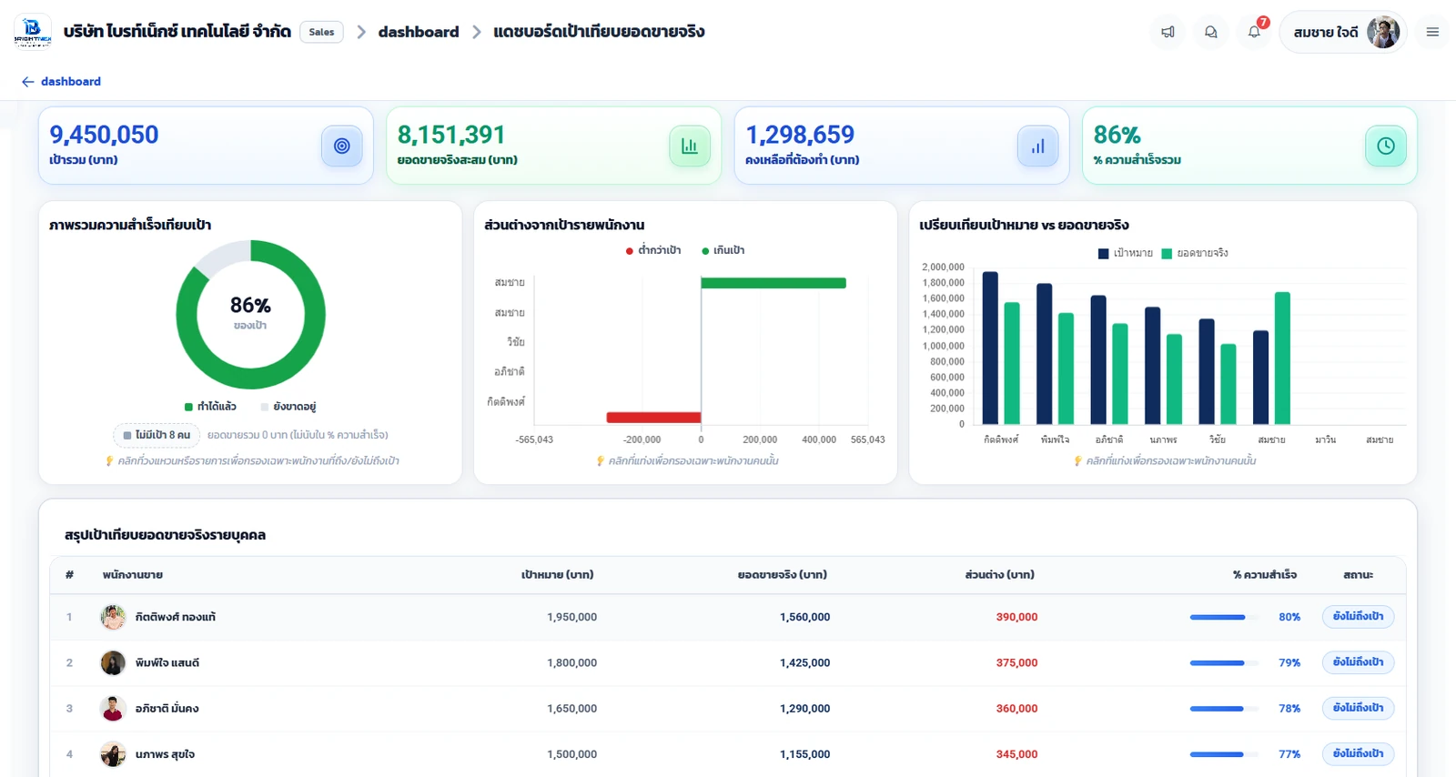Sales — บริหารกระบวนการขาย